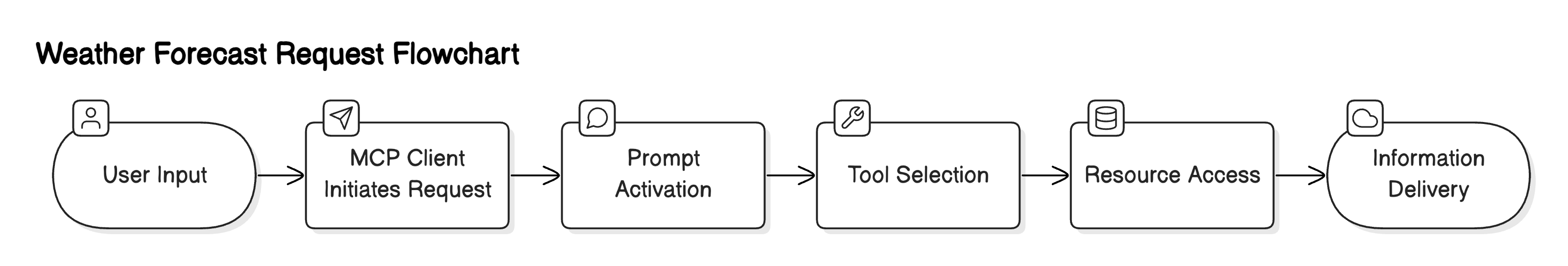 MCP-ARCHITECTURE