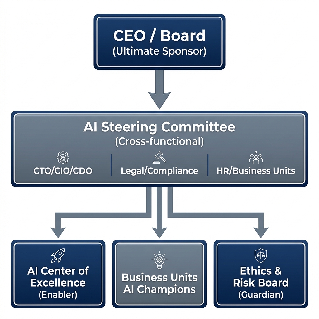 AI Governance Structure