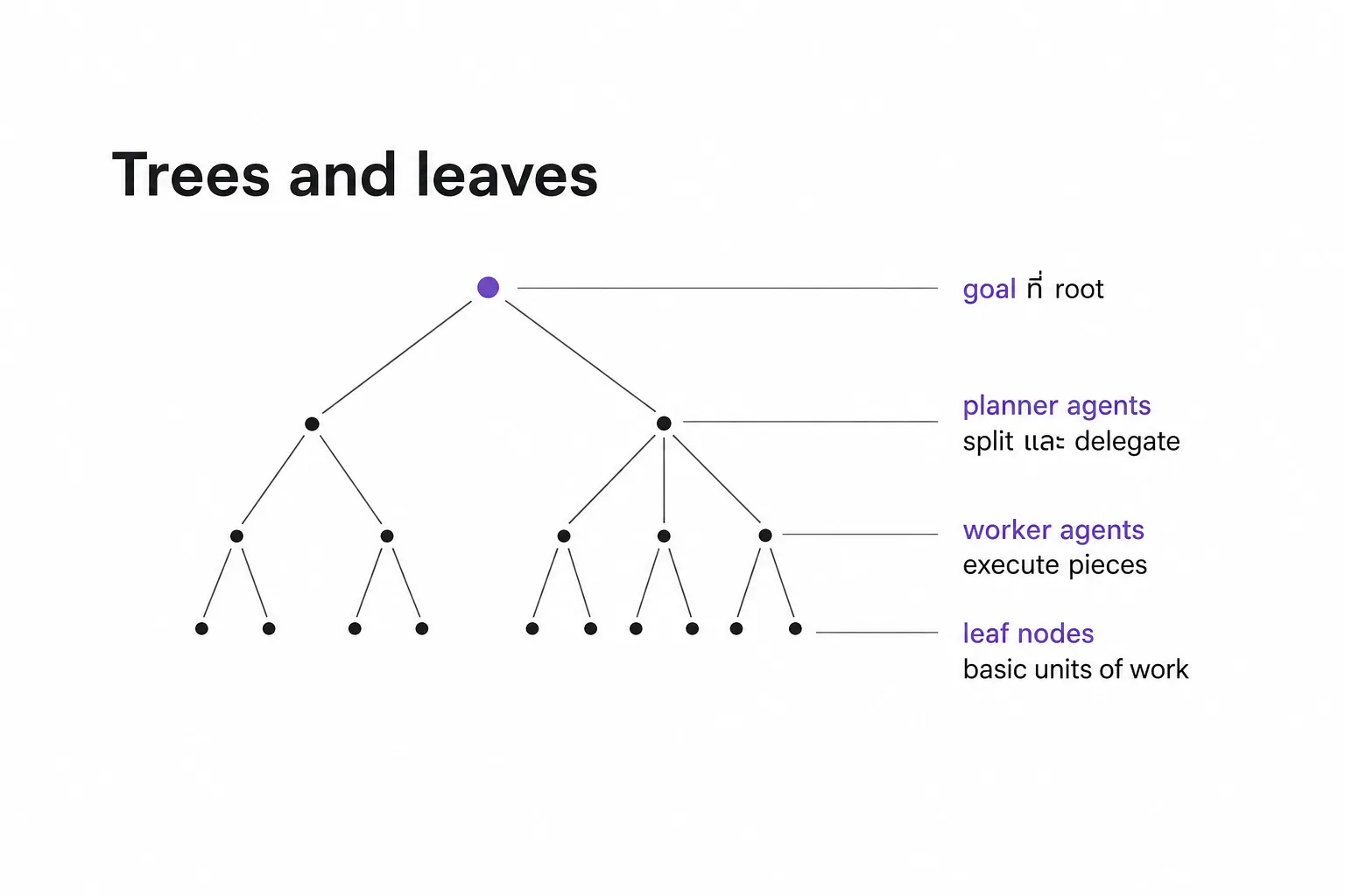 แผนภาพประกอบหัวข้อ Trees and Leaves: โครงสร้างของ Agent Swarm