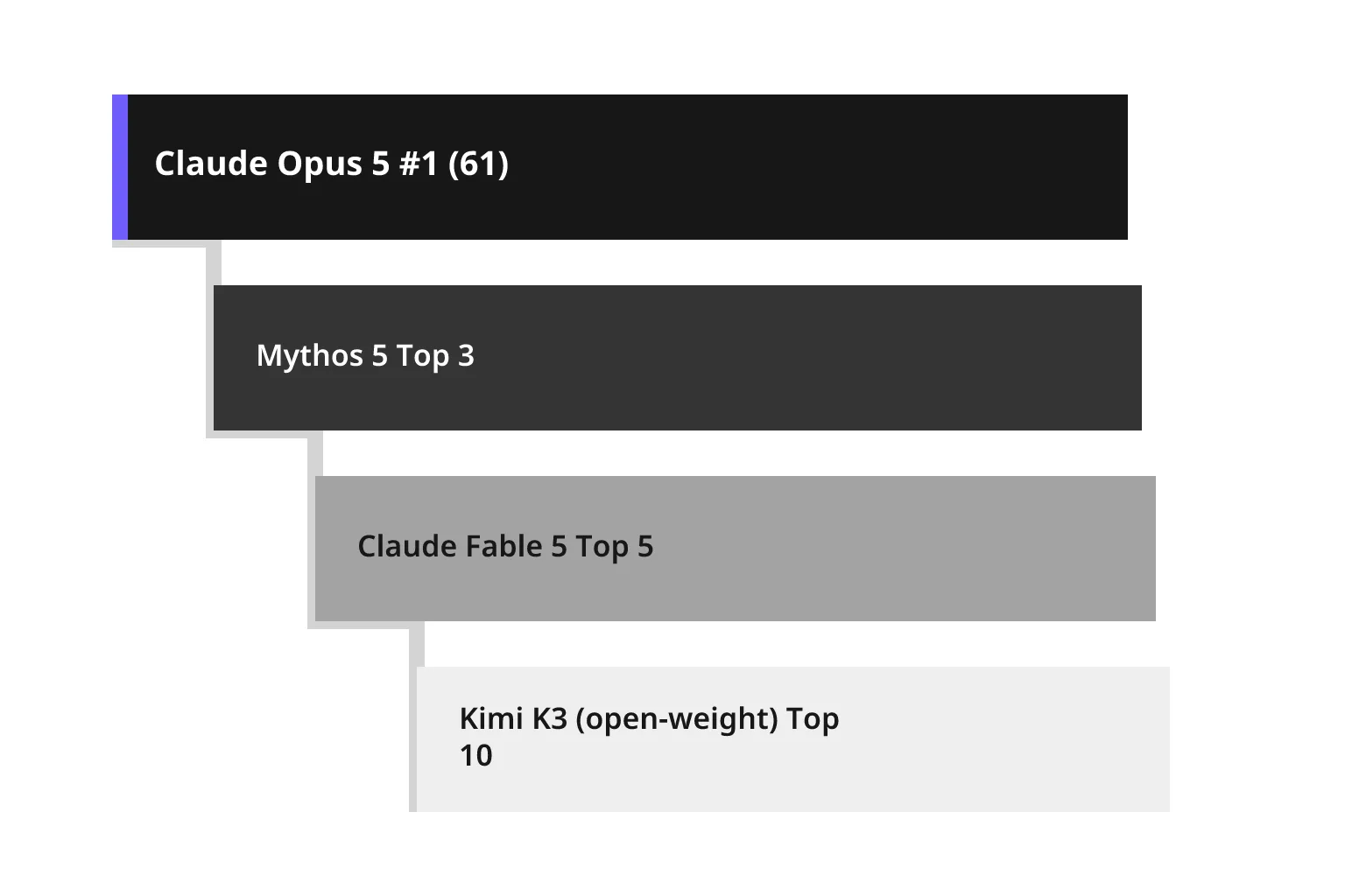 แผนภาพประกอบหัวข้อ เปรียบเทียบ Opus 5 กับโมเดลอื่นๆ ในตลาด