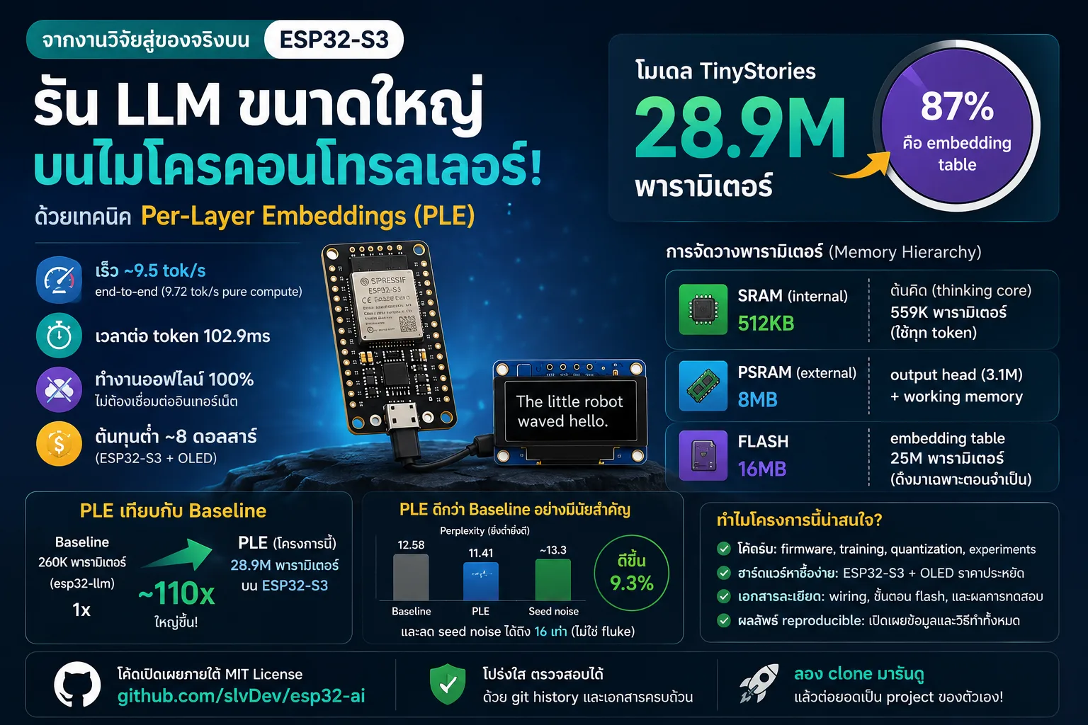 รัน LLM 28.9M พารามิเตอร์บนไมโครอินพุตเตอร์ 8 ดอลลาร์: เทคนิค Per-Layer Embeddings ที่พลิกโฉม Edge AI