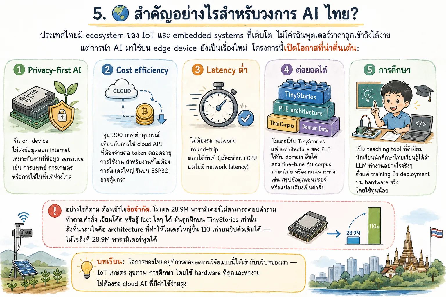 อินโฟกราฟิกภาพวาดอธิบายความสำคัญของ Edge AI ต่อประเทศไทย โดยสรุปข้อดี 5 ด้าน ได้แก่ ความเป็นส่วนตัว ต้นทุนต่ำ ความหน่วงต่ำ การต่อยอดโมเดล และการศึกษา พร้อมตัวอย่างการใช้งานบนอุปกรณ์ ESP32 ในงาน IoT เกษตร และสุขภาพ