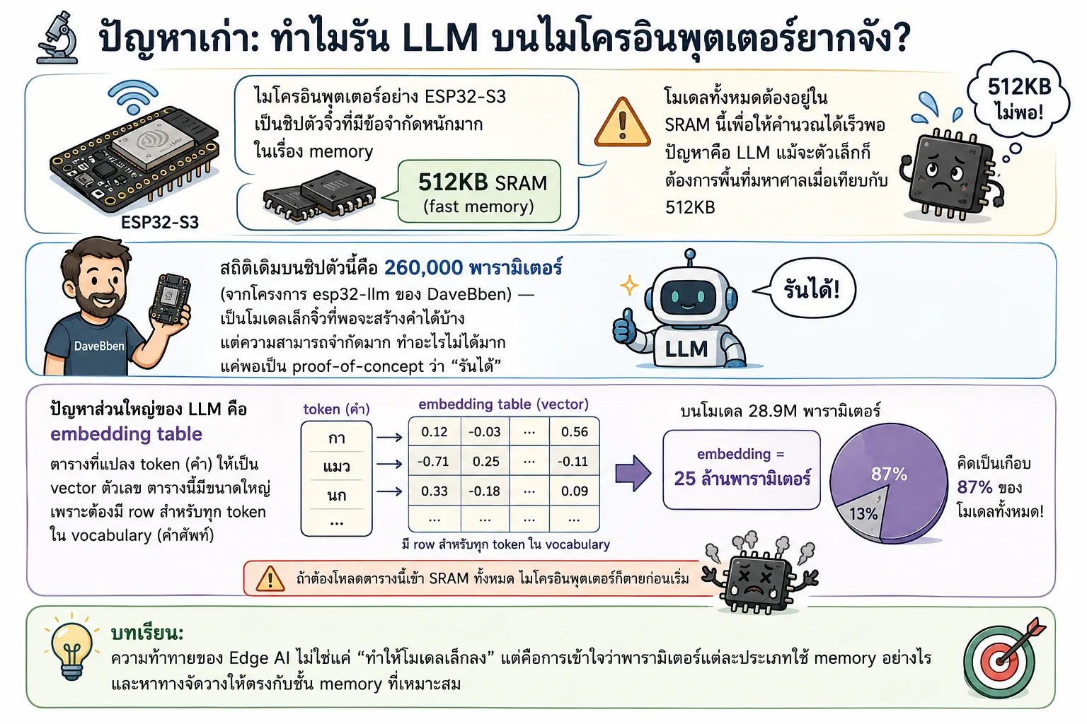 อินโฟกราฟิกอธิบายเหตุผลที่ LLM รันบนไมโครคอนโทรลเลอร์ ESP32-S3 ได้ยาก โดยชี้ข้อจำกัด SRAM 512KB และแสดงว่า embedding table ใช้ 25 ล้านพารามิเตอร์ หรือเกือบ 87% ของโมเดลขนาด 28.9 ล้านพารามิเตอร์ พร้อมสรุปว่าต้องจัดวางพารามิเตอร์ให้เหมาะกับแต่ละชั้นหน่วยความจำ