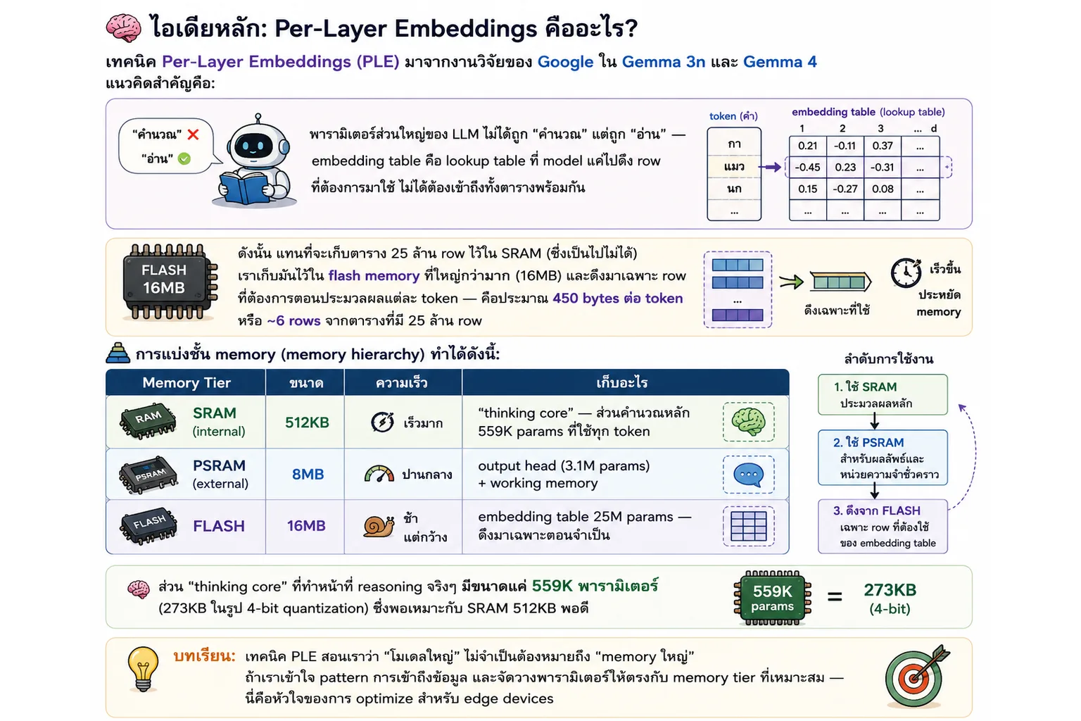 อินโฟกราฟิกอธิบายเทคนิค Per-Layer Embeddings ของ Google สำหรับ Gemma 3n และ Gemma 4 พร้อมการแบ่งหน่วยความจำ SRAM, PSRAM และ Flash เพื่อรัน LLM บนอุปกรณ์ Edge
