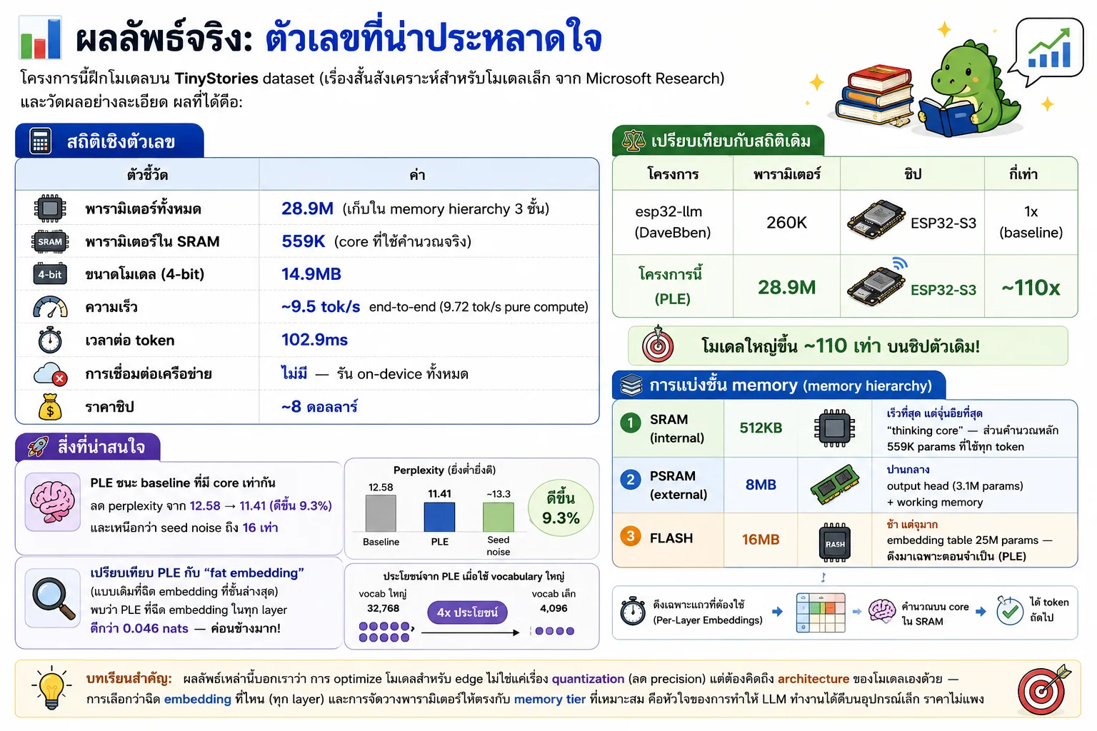 อินโฟกราฟิกสรุปผลการรันโมเดล TinyStories ขนาด 28.9 ล้านพารามิเตอร์บน ESP32-S3 ด้วยเทคนิค Per-Layer Embeddings โดยใช้พารามิเตอร์ใน SRAM เพียง 559,000 ตัว ขนาดโมเดล 14.9MB และทำงานแบบออฟไลน์