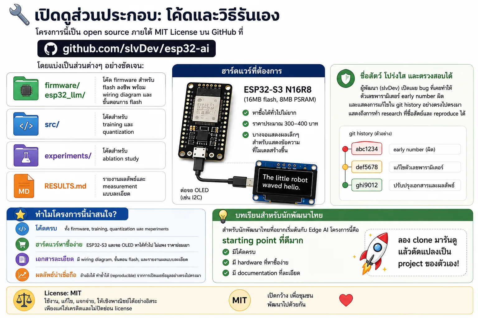 อินโฟกราฟิกสรุปโครงการโอเพนซอร์ส esp32-ai ภายใต้ MIT License โดยแสดงโครงสร้างโค้ด firmware, training, quantization, experiments และรายงานผล พร้อมอุปกรณ์ ESP32-S3 N16R8 และจอ OLED ตลอดจนการเปิดเผยและแก้ไขข้อผิดพลาดผ่าน git history เพื่อให้เป็นจุดเริ่มต้นสำหรับนักพัฒนาไทยที่สนใจ Edge AI