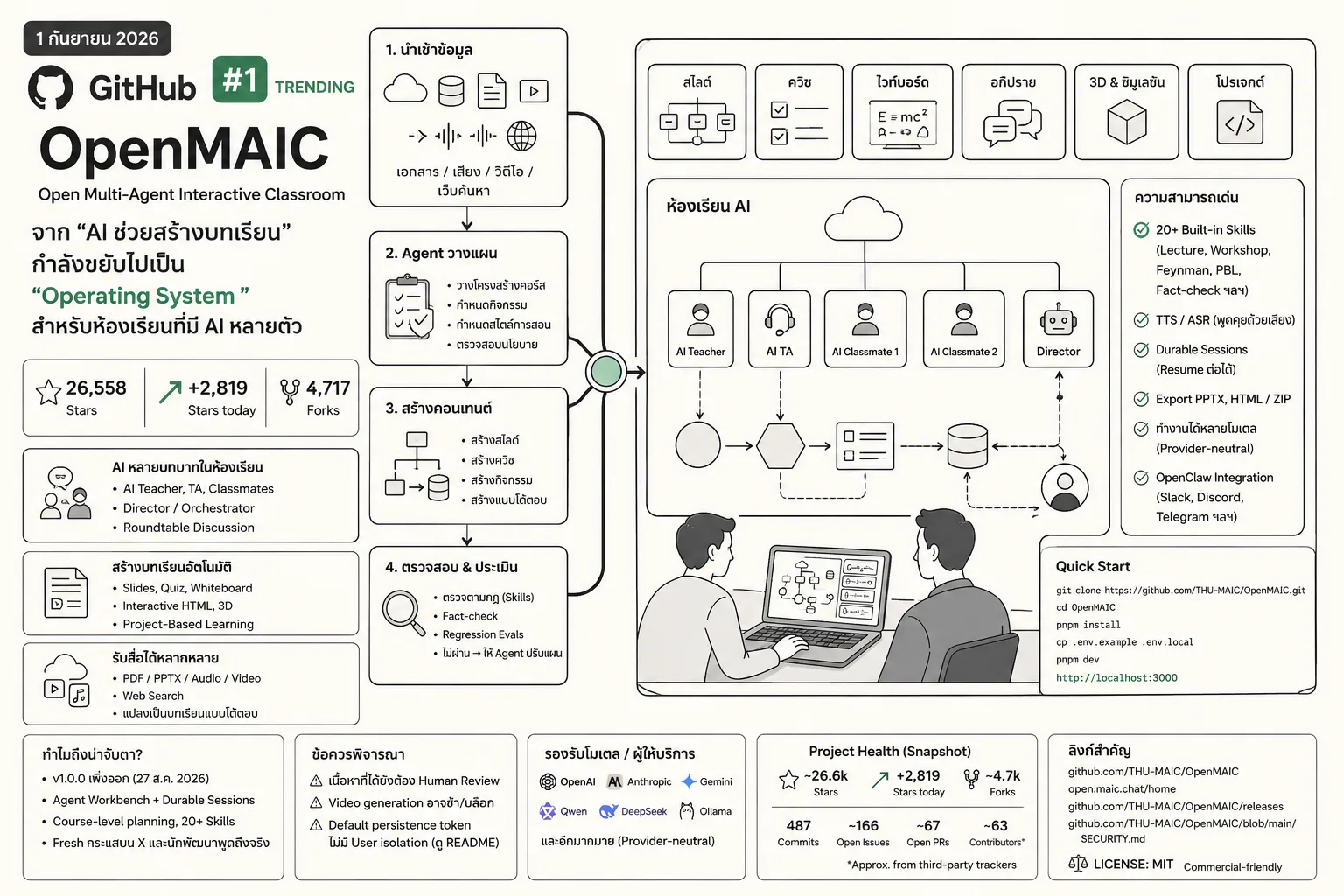 อินโฟกราฟิกพื้นครีมลายเส้นวาดมือ แนะนำ OpenMAIC ซึ่งขึ้นอันดับ 1 บน GitHub Trending วันที่ 1 กันยายน 2026 แสดงกระบวนการเปลี่ยนเอกสาร เสียง วิดีโอ และเว็บไซต์ให้เป็นบทเรียนแบบโต้ตอบ พร้อมแผนผังห้องเรียน AI ที่มีครู ผู้ช่วย เพื่อนร่วมชั้น และผู้กำกับ รวมถึงสถิติประมาณ 26,558 ดาว เพิ่ม 2,819 ดาวในวันเดียว และ 4,717 ฟอร์ก